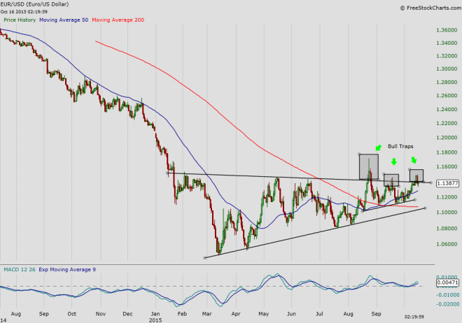EUR/USD daily technical chart, FOREX
